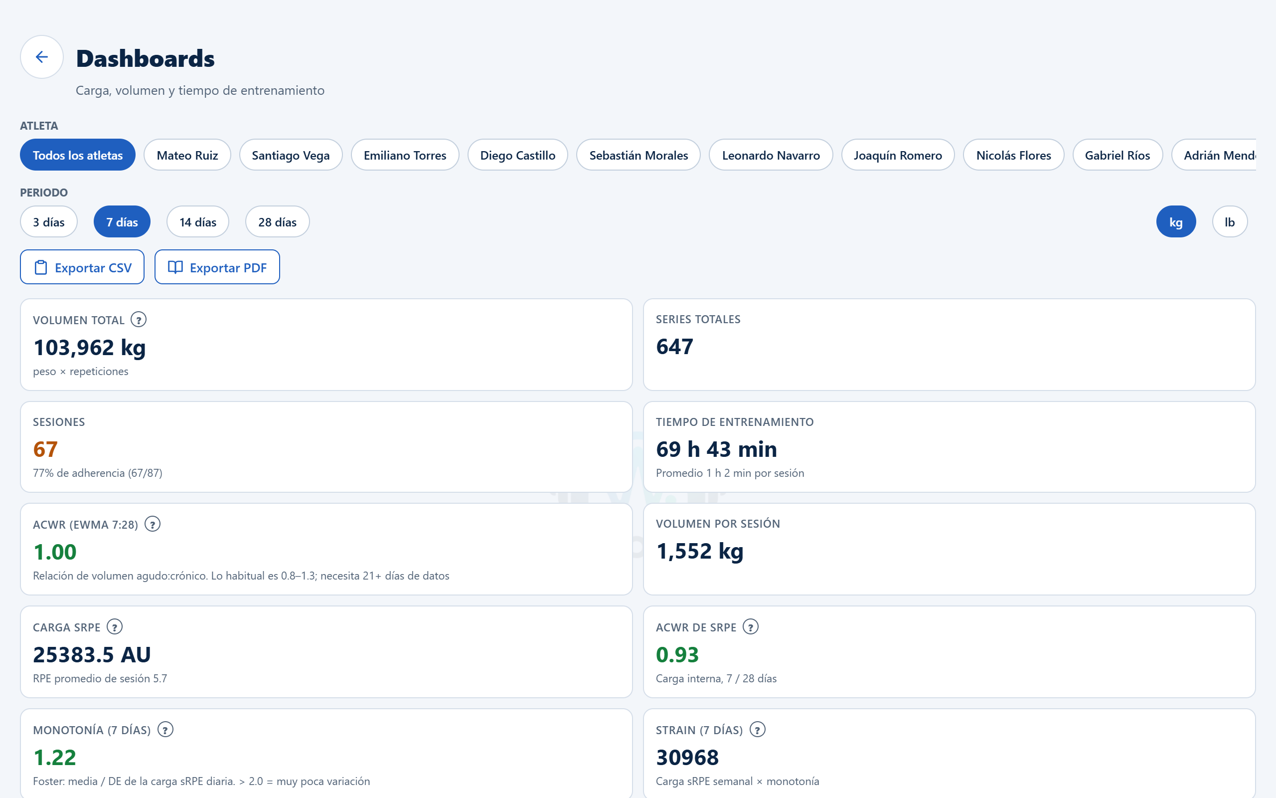 Team load dashboard with alerts